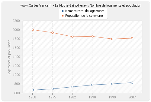 La Mothe-Saint-Héray : Nombre de logements et population